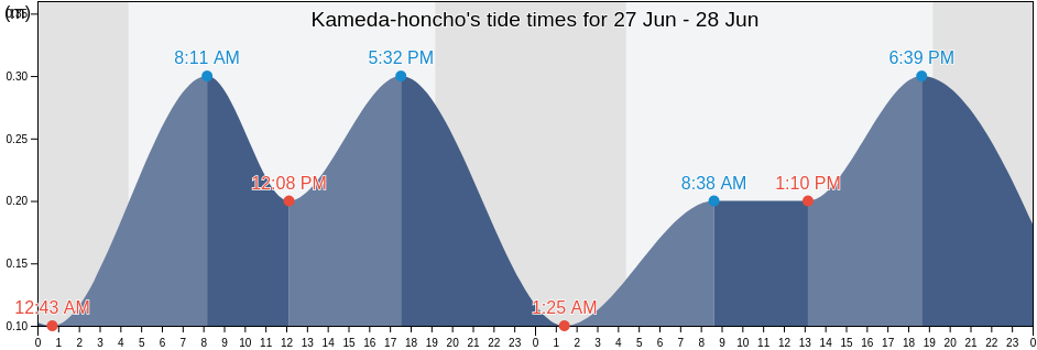 Kameda-honcho, Niigata Shi, Niigata, Japan tide chart