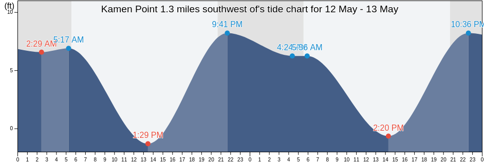 Kamen Point 1.3 miles southwest of, Island County, Washington, United States tide chart