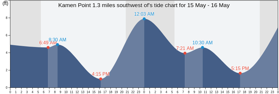 Kamen Point 1.3 miles southwest of, Island County, Washington, United States tide chart