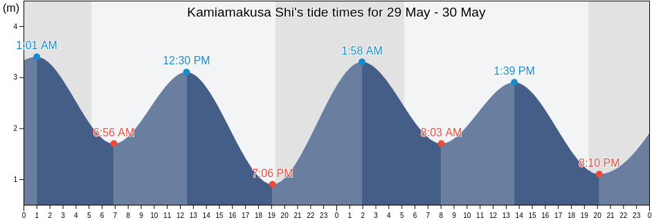Kamiamakusa Shi, Kumamoto, Japan tide chart