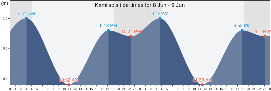 Kamiiso, Hokuto-shi, Hokkaido, Japan tide chart
