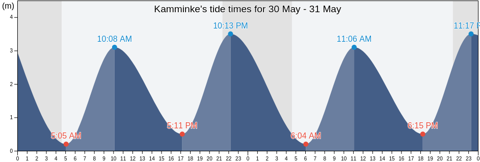 Kamminke, Swinoujscie, West Pomerania, Poland tide chart