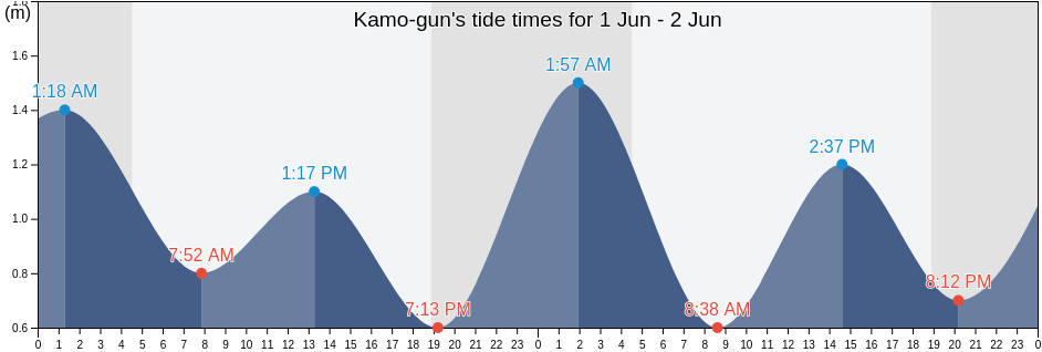Kamo-gun, Shizuoka, Japan tide chart