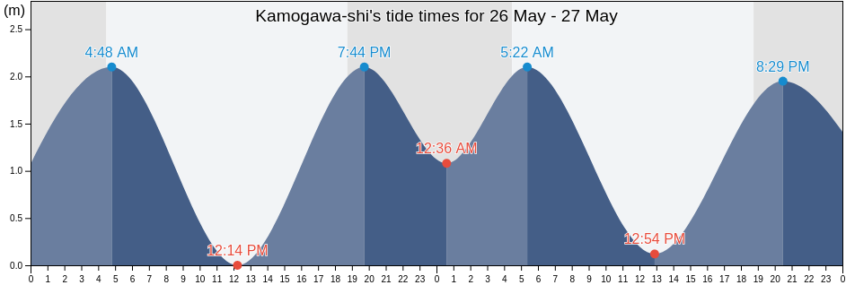 Kamogawa-shi, Chiba, Japan tide chart