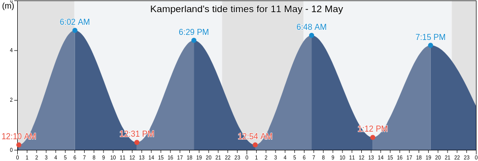 Kamperland, Gemeente Noord-Beveland, Zeeland, Netherlands tide chart