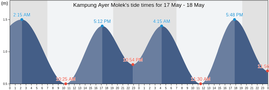 Kampung Ayer Molek, Melaka, Malaysia tide chart