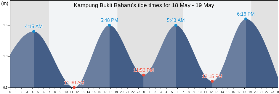 Kampung Bukit Baharu, Melaka, Malaysia tide chart