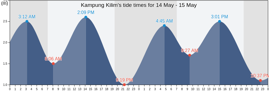 Kampung Kilim, Kedah, Malaysia tide chart