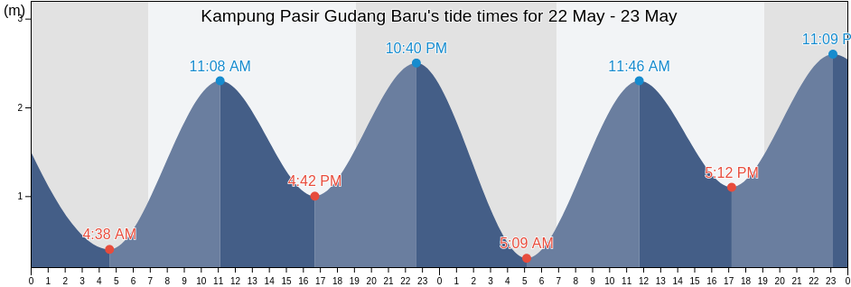 Kampung Pasir Gudang Baru, Johor, Malaysia tide chart