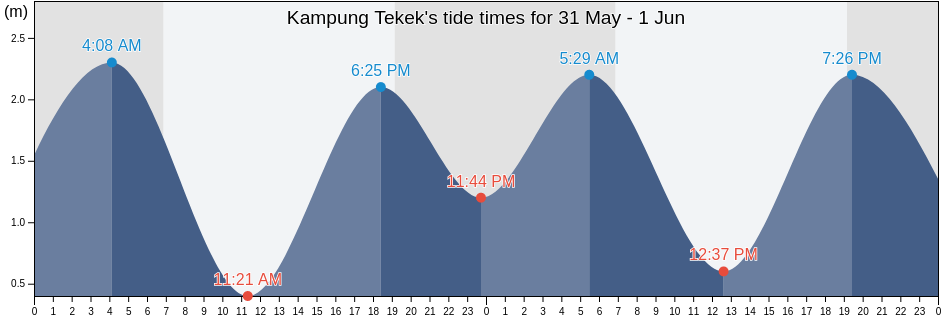 Kampung Tekek, Pahang, Malaysia tide chart