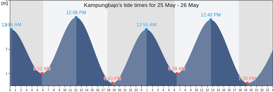 Kampungbajo, East Nusa Tenggara, Indonesia tide chart