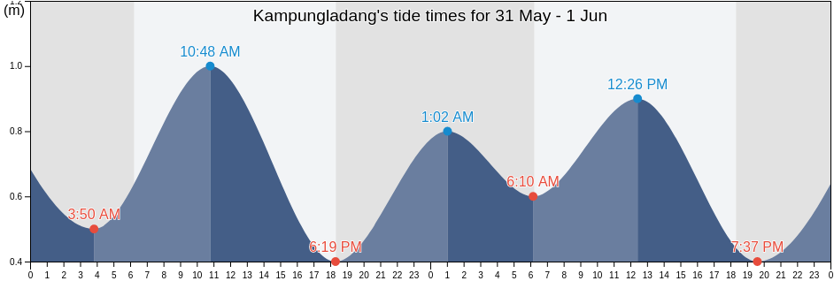 Kampungladang, West Sumatra, Indonesia tide chart