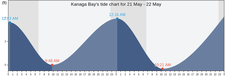 Kanaga Bay, Aleutians West Census Area, Alaska, United States tide chart