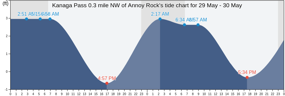 Kanaga Pass 0.3 mile NW of Annoy Rock, Aleutians West Census Area, Alaska, United States tide chart
