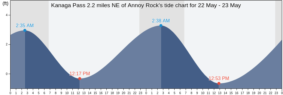 Kanaga Pass 2.2 miles NE of Annoy Rock, Aleutians West Census Area, Alaska, United States tide chart