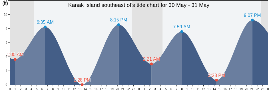 Kanak Island southeast of, Valdez-Cordova Census Area, Alaska, United States tide chart