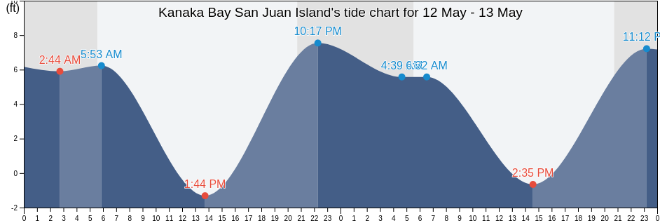 Kanaka Bay San Juan Island, San Juan County, Washington, United States tide chart