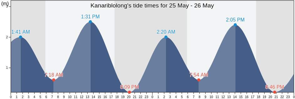 Kanariblolong, East Nusa Tenggara, Indonesia tide chart