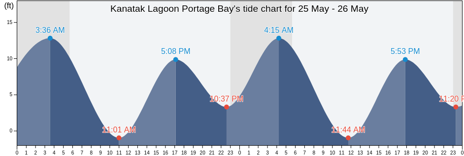 Kanatak Lagoon Portage Bay, Lake and Peninsula Borough, Alaska, United States tide chart
