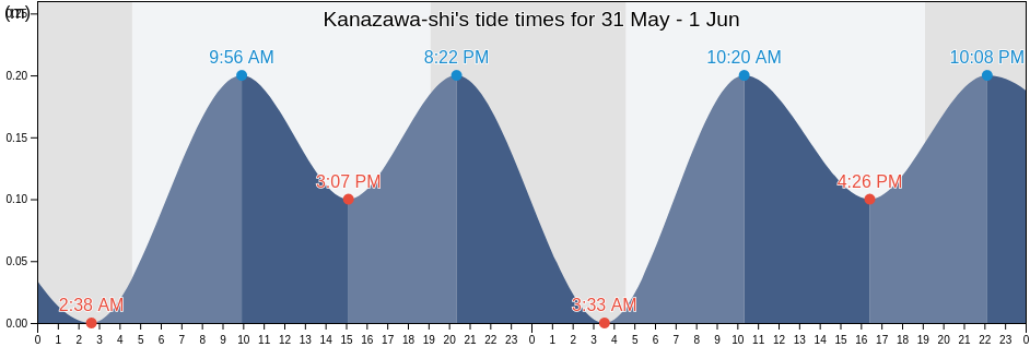 Kanazawa-shi, Ishikawa, Japan tide chart