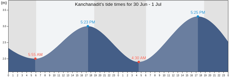 Kanchanadit, Surat Thani, Thailand tide chart