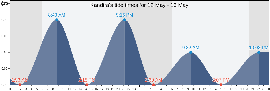Kandira, Kocaeli, Turkey tide chart