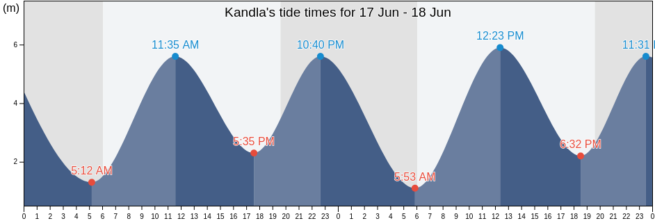 Kandla, Kachchh, Gujarat, India tide chart