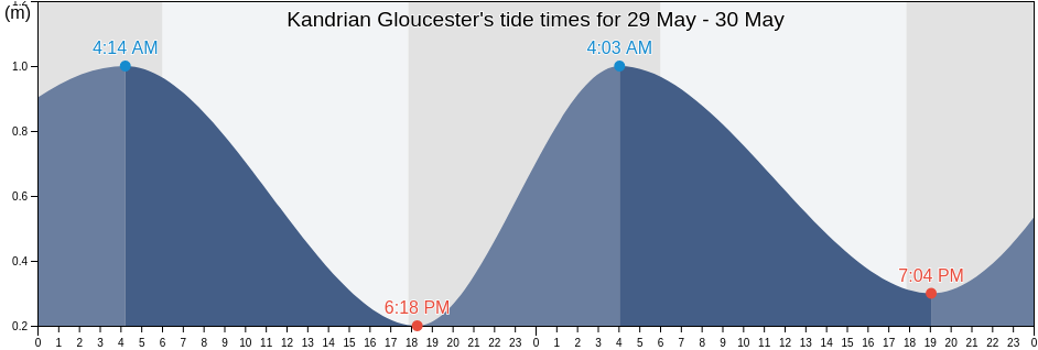Kandrian Gloucester, West New Britain, Papua New Guinea tide chart