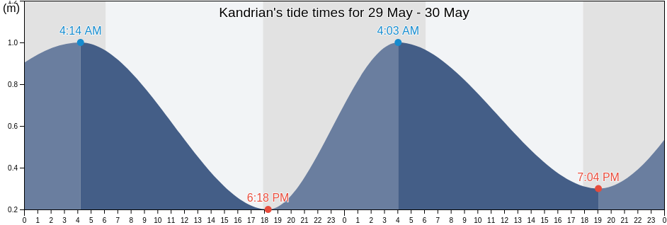 Kandrian, West New Britain, Papua New Guinea tide chart