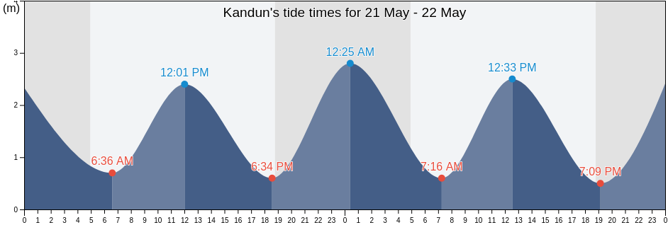 Kandun, Zhejiang, China tide chart