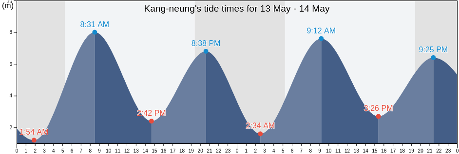 Kang-neung, Gangneung-si, Gangwon-do, South Korea tide chart
