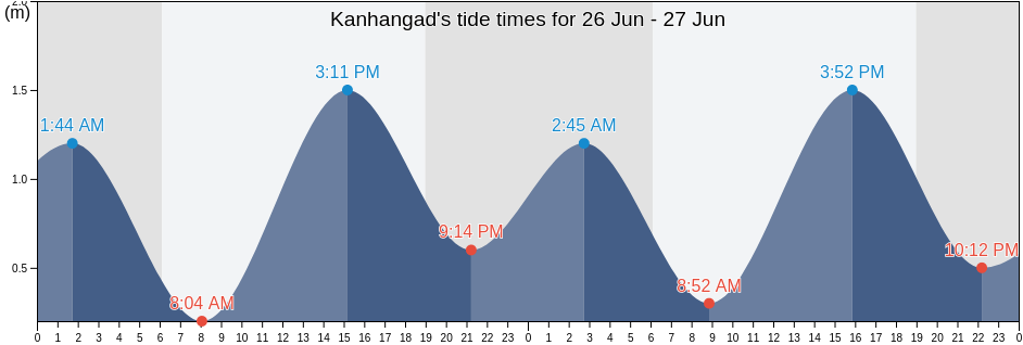 Kanhangad, Kasaragod District, Kerala, India tide chart