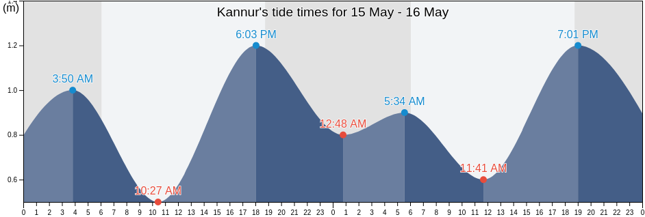 Kannur, Kerala, India tide chart