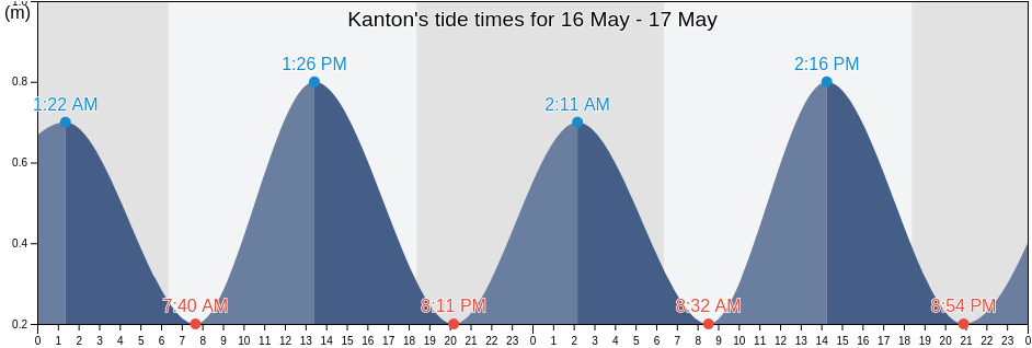 Kanton, Phoenix Islands, Kiribati tide chart