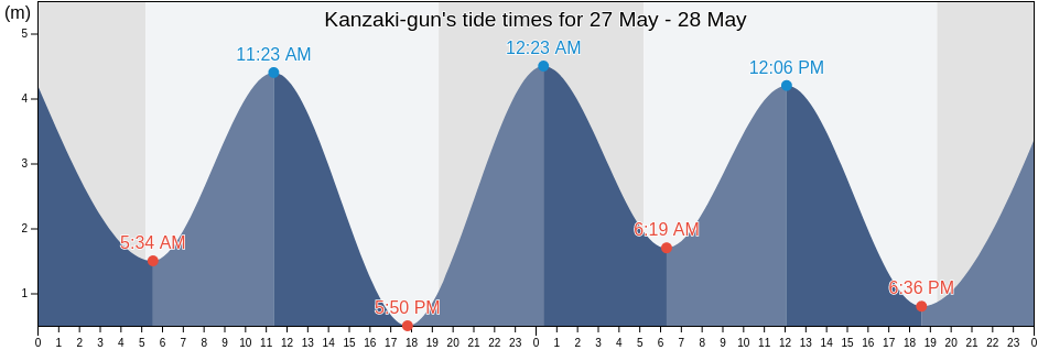 Kanzaki-gun, Saga, Japan tide chart