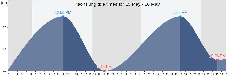 Kaohsiung, Taiwan tide chart