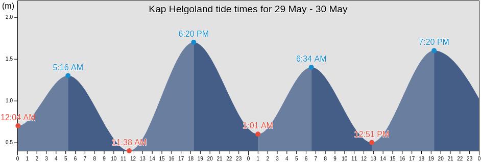 Kap Helgoland, Greenland tide chart