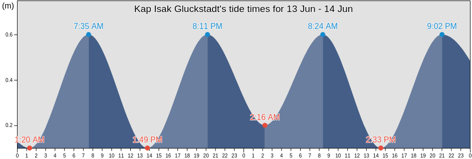Kap Isak Gluckstadt, Greenland tide chart