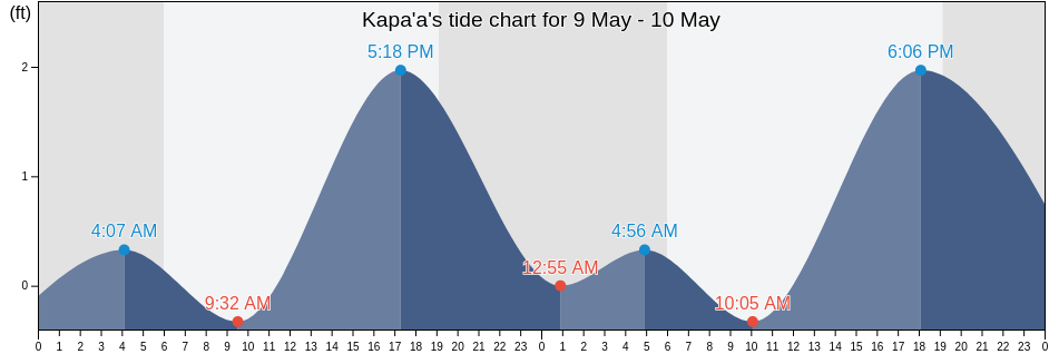 Kapa'a, Kauai County, Hawaii, United States tide chart
