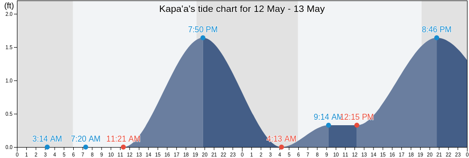 Kapa'a, Kauai County, Hawaii, United States tide chart