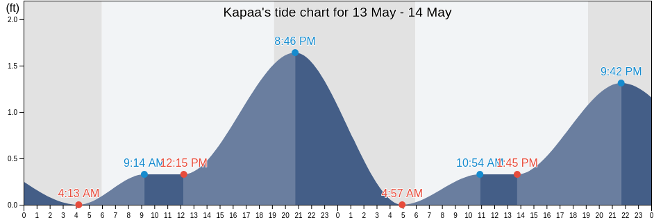 Kapaa, Kauai County, Hawaii, United States tide chart