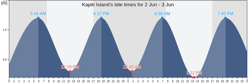 Kapiti Island, New Zealand tide chart