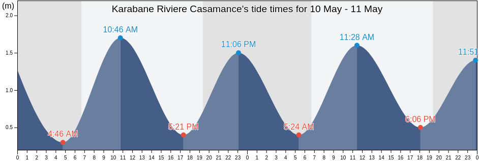 Karabane Riviere Casamance, Oussouye, Ziguinchor, Senegal tide chart