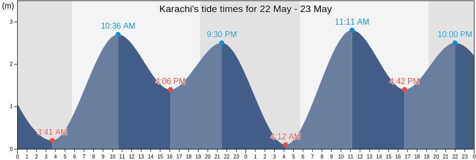 Karachi, Sindh, Pakistan tide chart