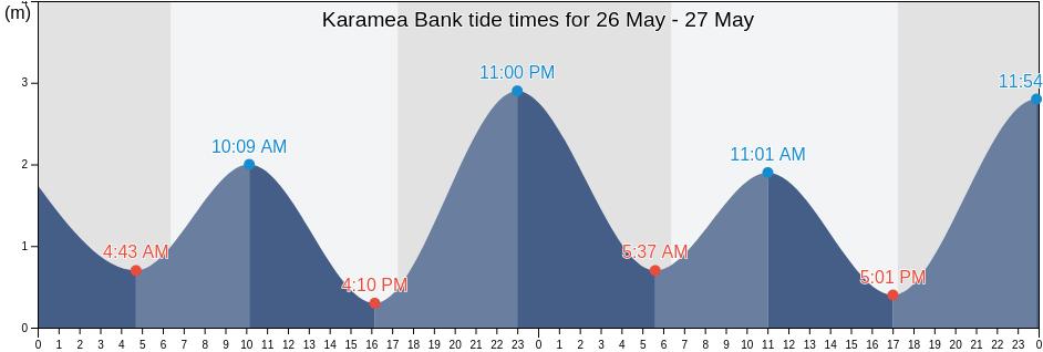 Karamea Bank, Queensland, Australia tide chart