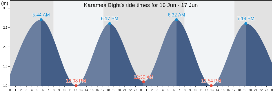 Karamea Bight, New Zealand tide chart