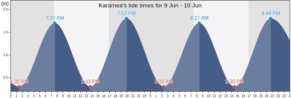 Karamea, New Zealand tide chart