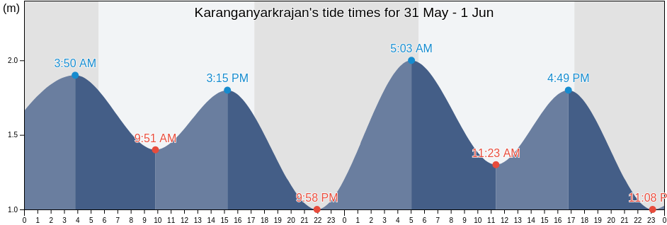 Karanganyarkrajan, East Java, Indonesia tide chart