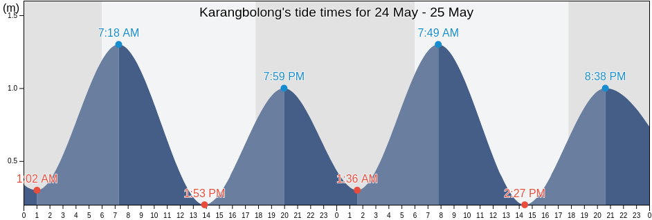 Karangbolong, Banten, Indonesia tide chart
