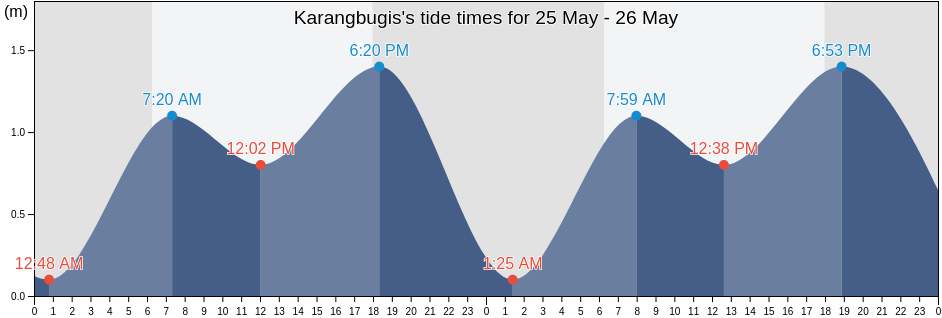 Karangbugis, West Nusa Tenggara, Indonesia tide chart